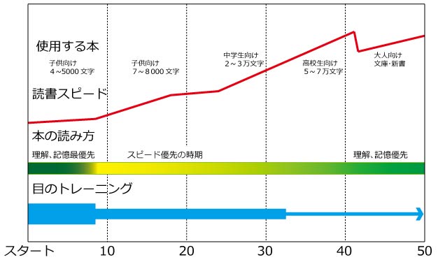 速読トレーニング50時間の流れ