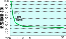 心理学者エビングハウスの有名な「忘却曲線」を図説