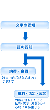 文字の認知→語の認知→納得・会得or批判・否定・反発