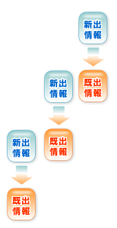 新出情報と既出情報の流れ