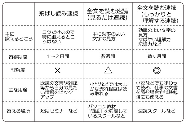 速読の種類