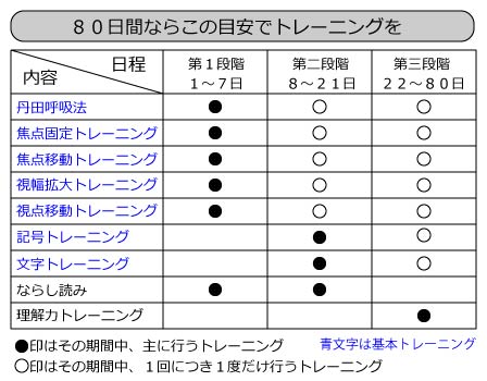 ８０日の目安